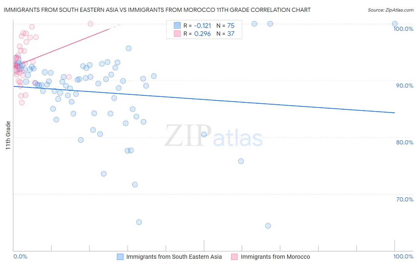 Immigrants from South Eastern Asia vs Immigrants from Morocco 11th Grade