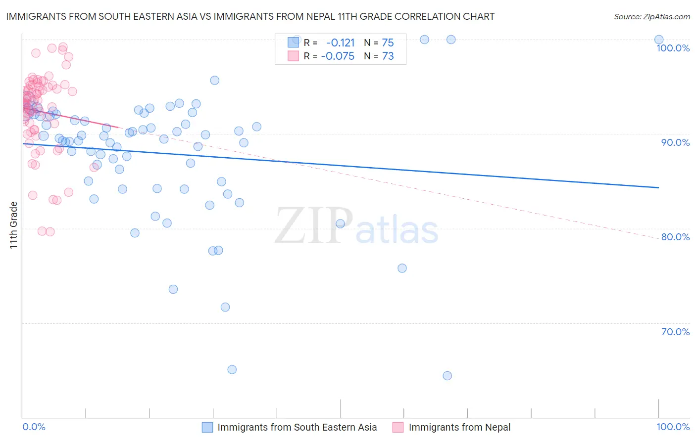 Immigrants from South Eastern Asia vs Immigrants from Nepal 11th Grade