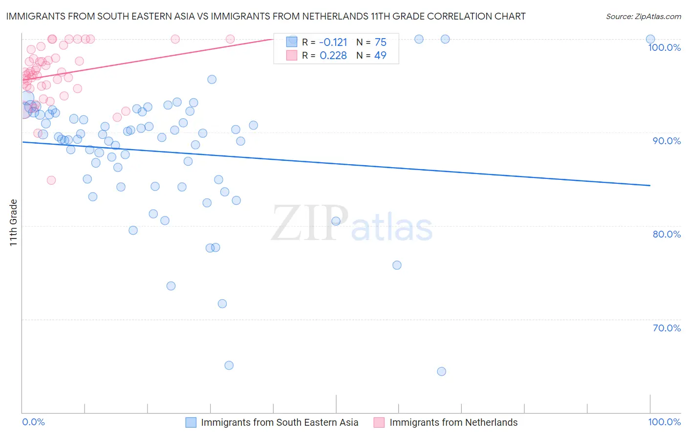 Immigrants from South Eastern Asia vs Immigrants from Netherlands 11th Grade