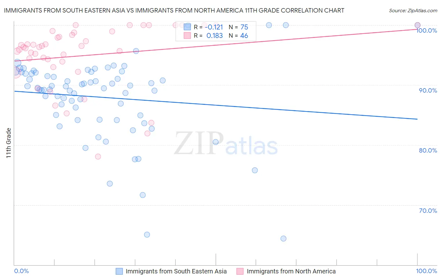 Immigrants from South Eastern Asia vs Immigrants from North America 11th Grade