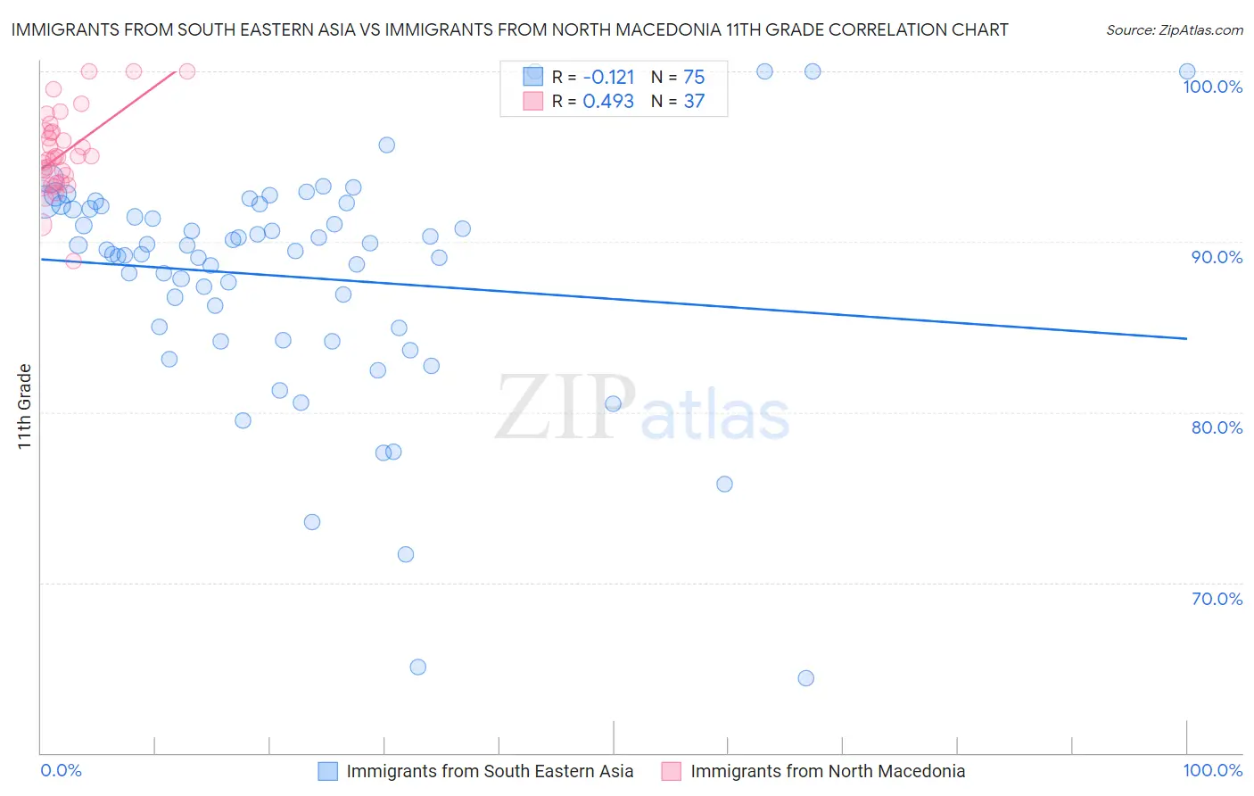 Immigrants from South Eastern Asia vs Immigrants from North Macedonia 11th Grade