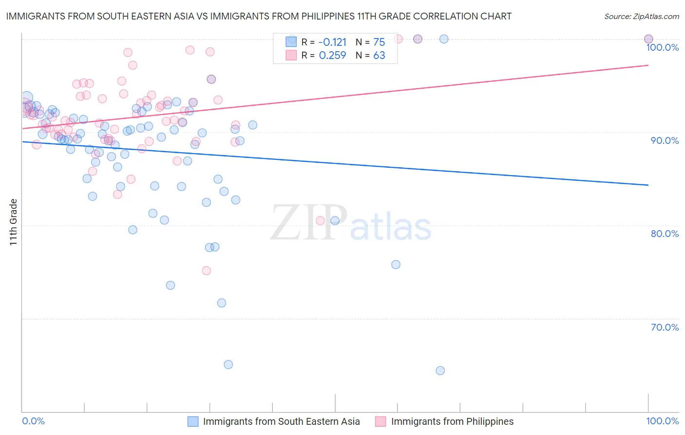 Immigrants from South Eastern Asia vs Immigrants from Philippines 11th Grade