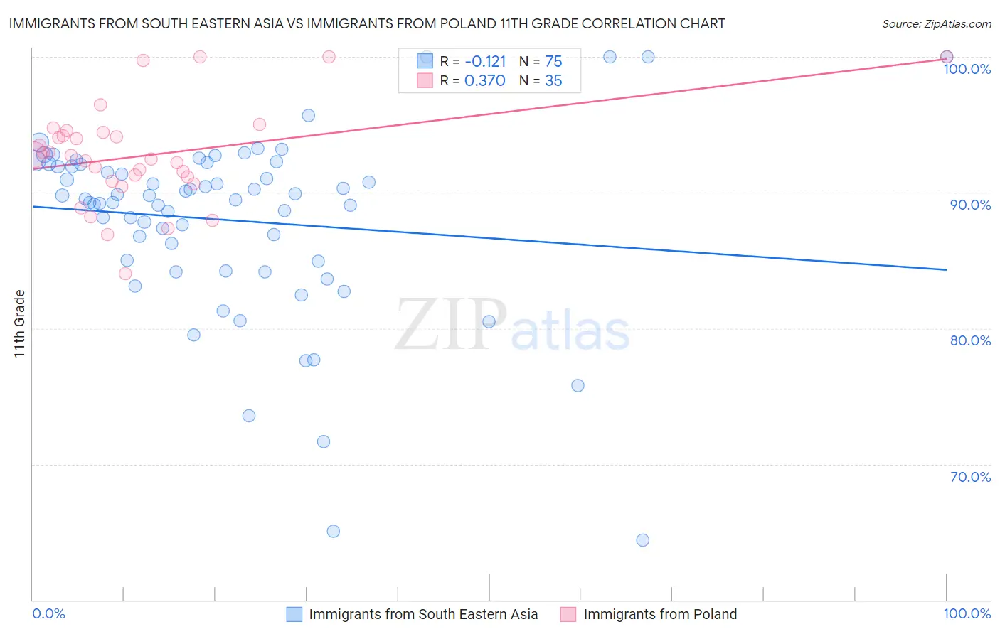 Immigrants from South Eastern Asia vs Immigrants from Poland 11th Grade