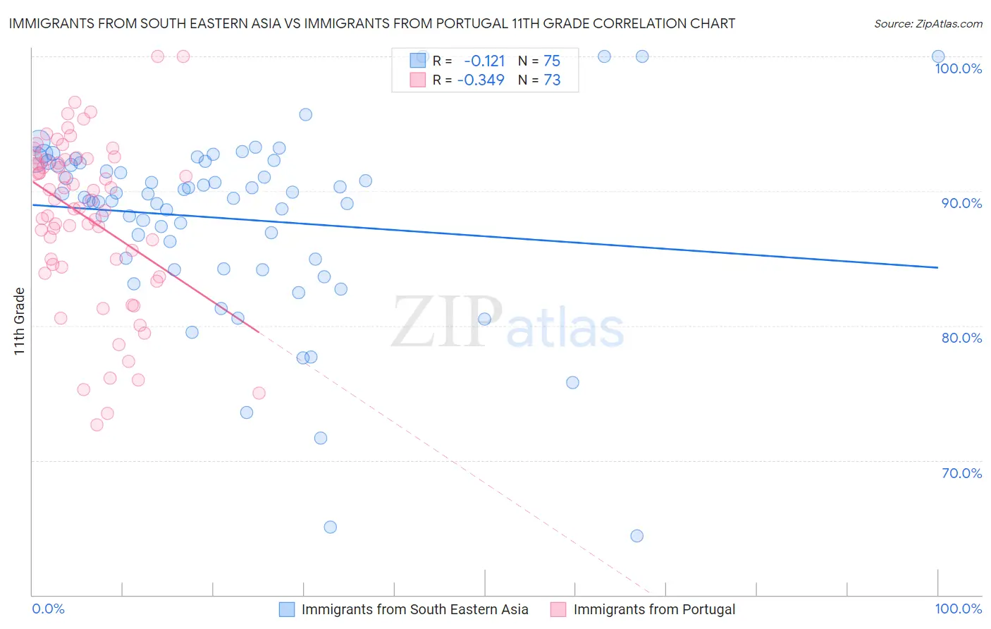 Immigrants from South Eastern Asia vs Immigrants from Portugal 11th Grade