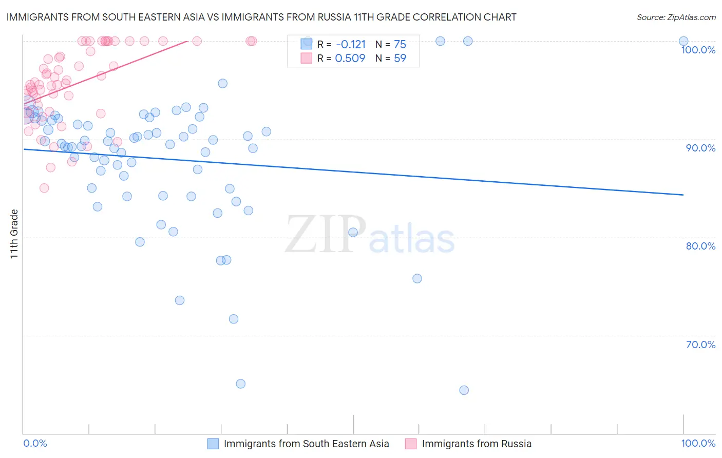 Immigrants from South Eastern Asia vs Immigrants from Russia 11th Grade