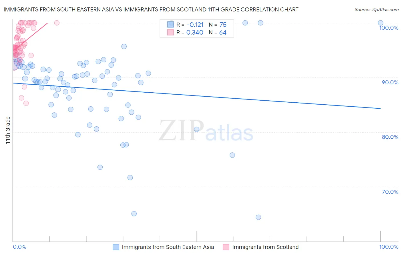 Immigrants from South Eastern Asia vs Immigrants from Scotland 11th Grade