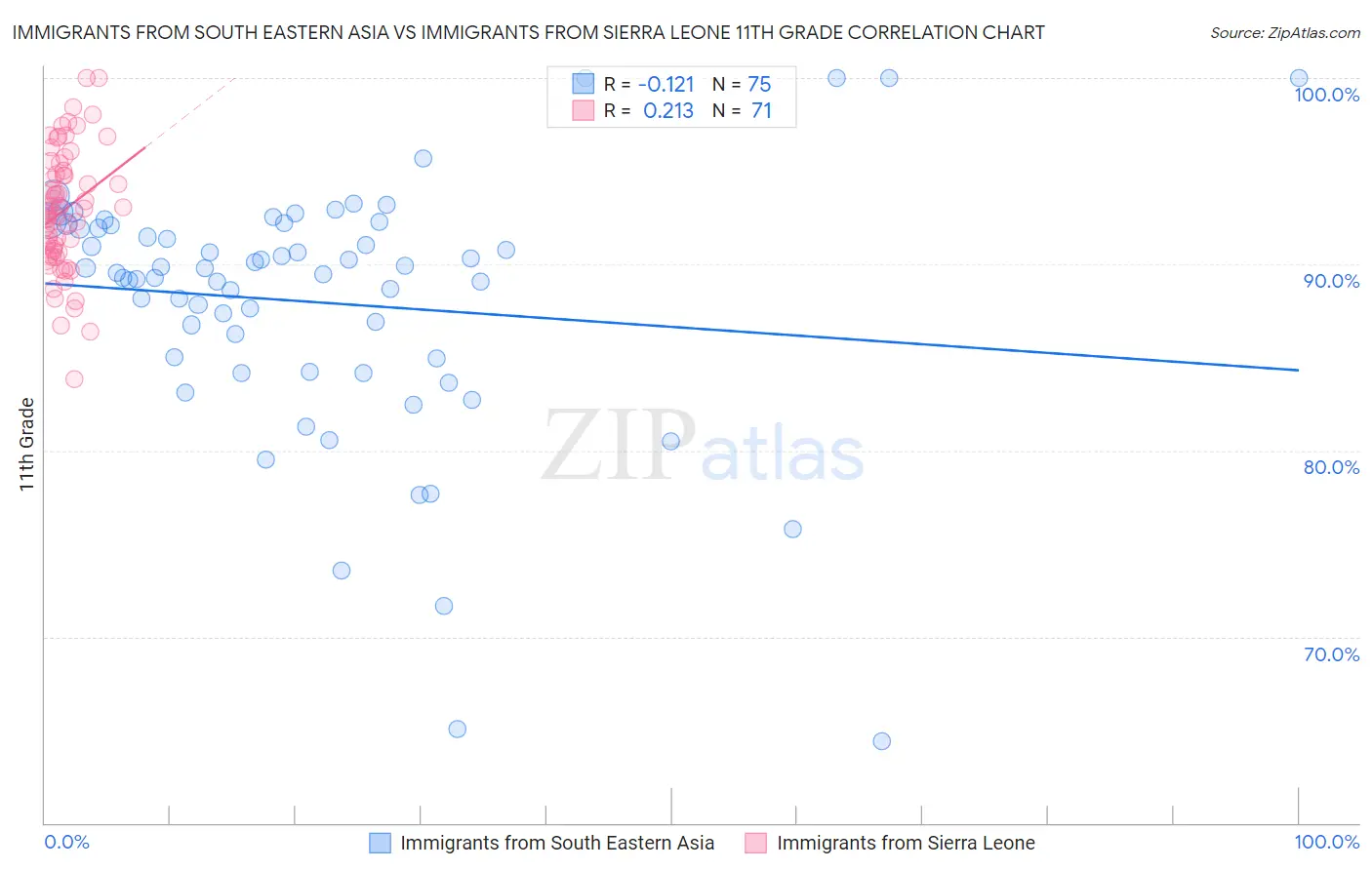 Immigrants from South Eastern Asia vs Immigrants from Sierra Leone 11th Grade