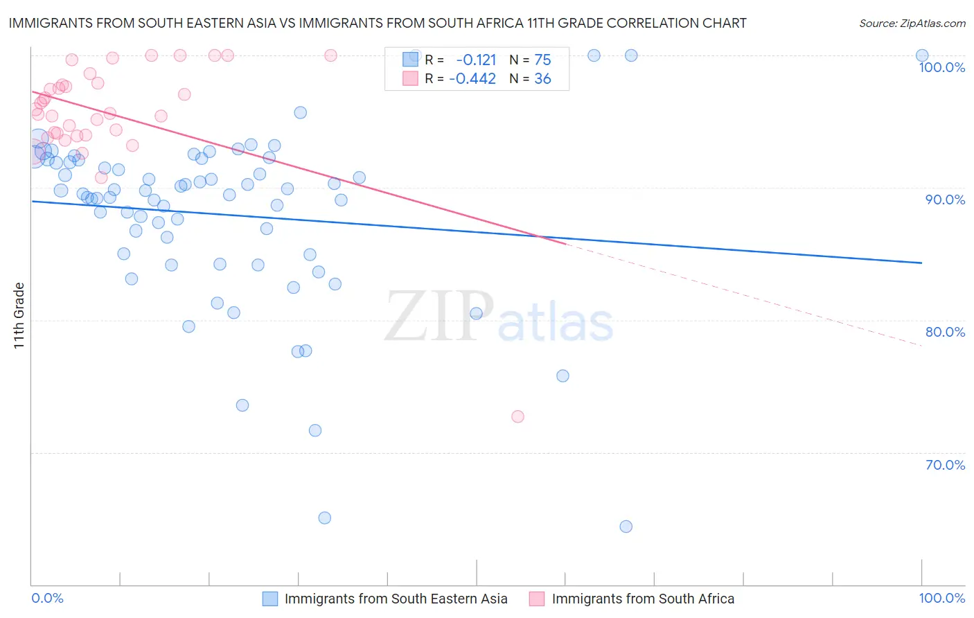 Immigrants from South Eastern Asia vs Immigrants from South Africa 11th Grade