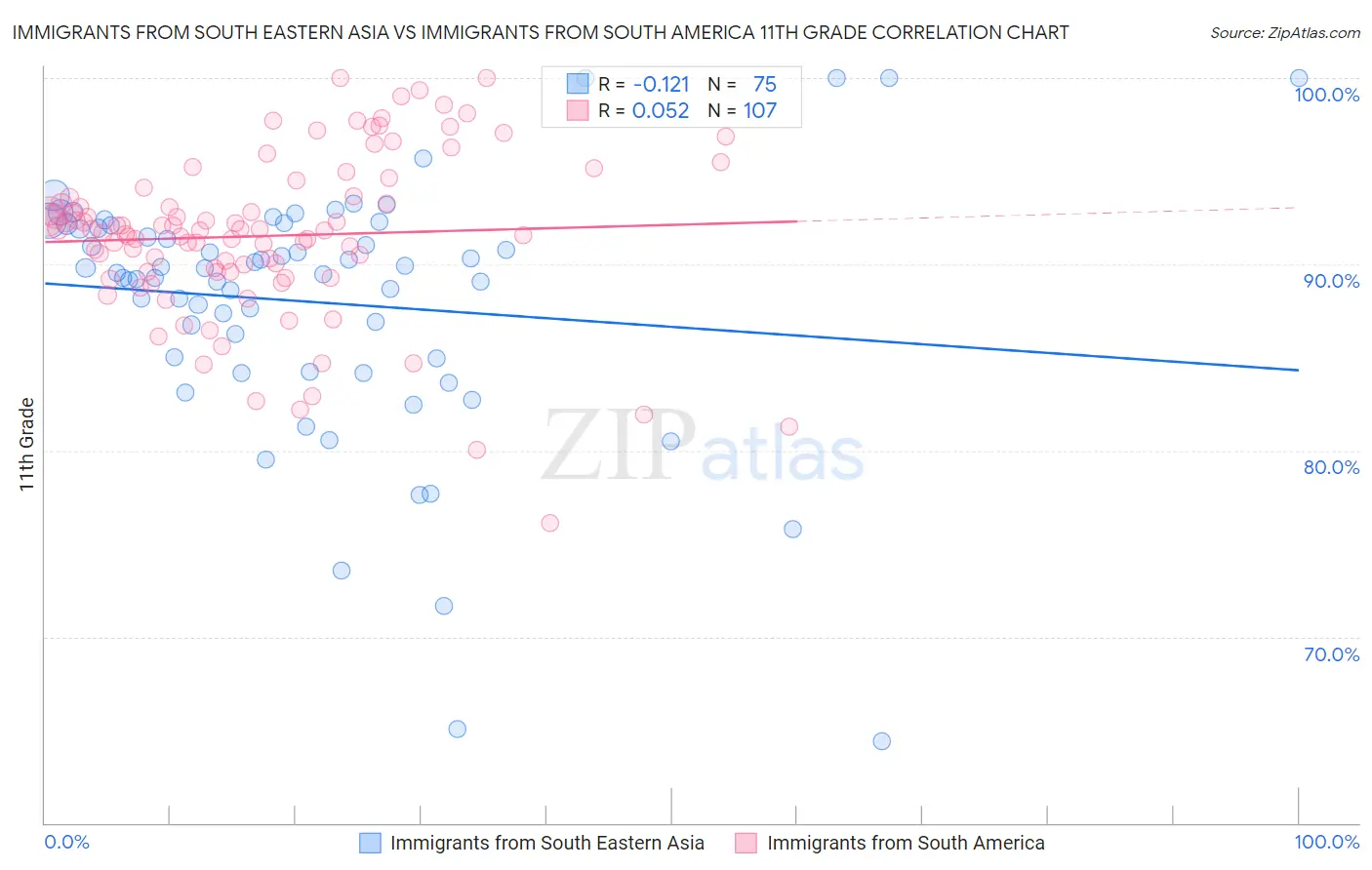Immigrants from South Eastern Asia vs Immigrants from South America 11th Grade