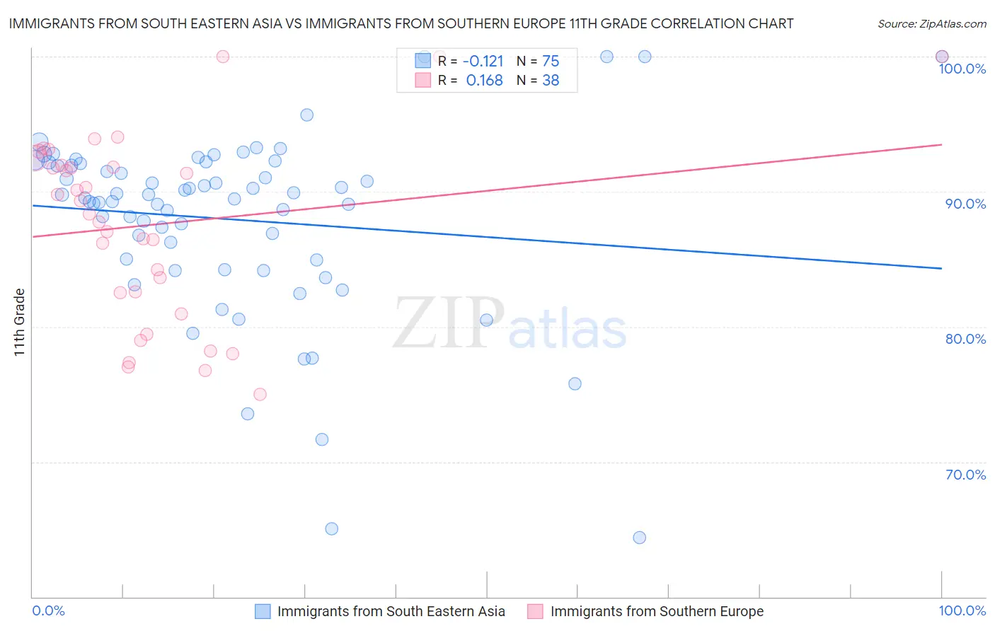 Immigrants from South Eastern Asia vs Immigrants from Southern Europe 11th Grade