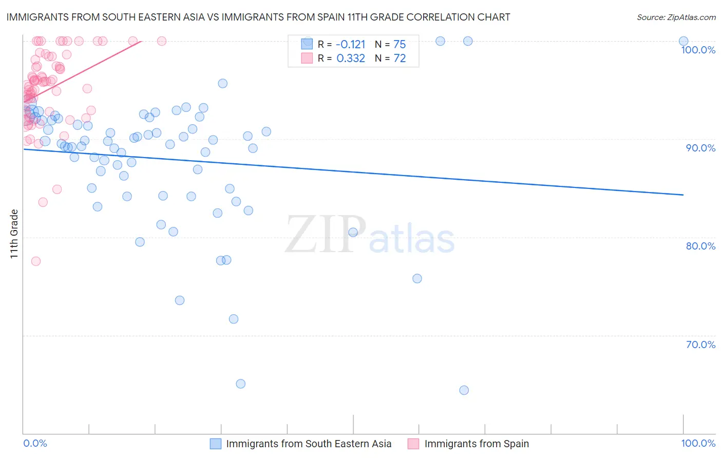 Immigrants from South Eastern Asia vs Immigrants from Spain 11th Grade