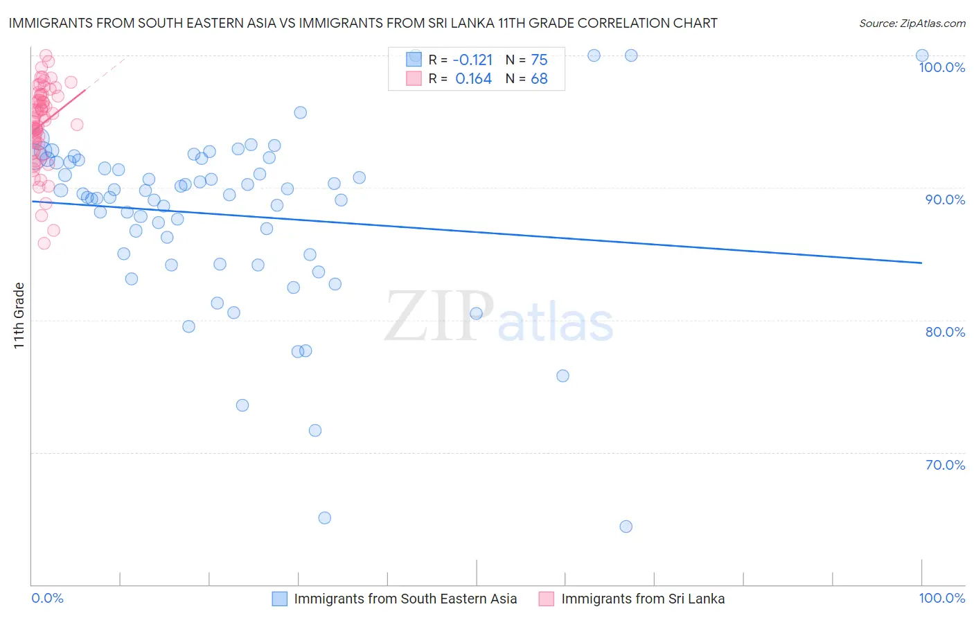 Immigrants from South Eastern Asia vs Immigrants from Sri Lanka 11th Grade