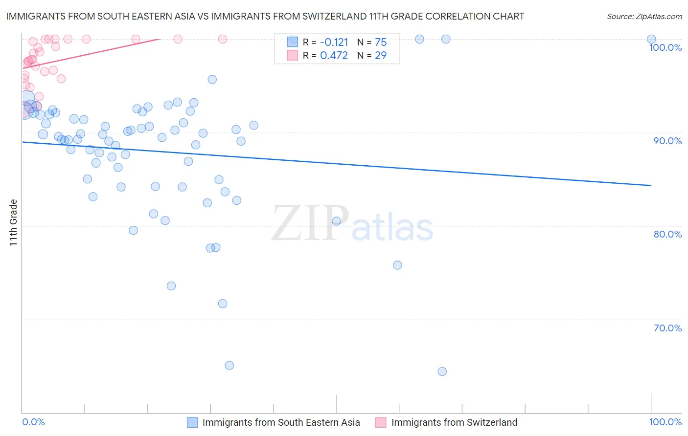 Immigrants from South Eastern Asia vs Immigrants from Switzerland 11th Grade