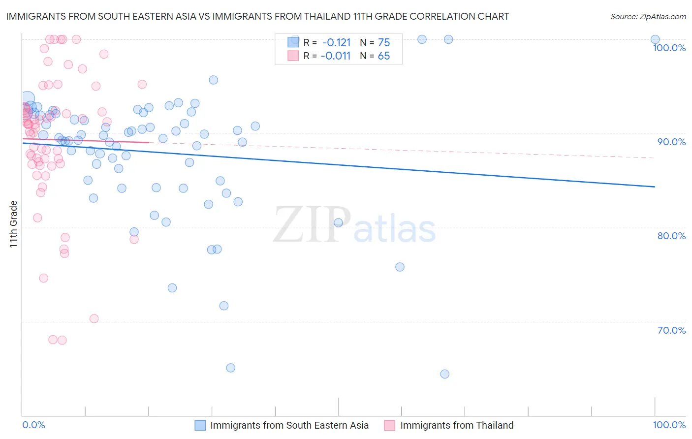 Immigrants from South Eastern Asia vs Immigrants from Thailand 11th Grade