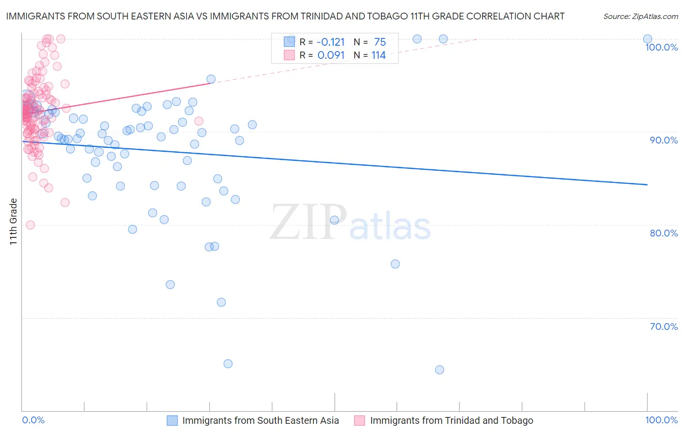 Immigrants from South Eastern Asia vs Immigrants from Trinidad and Tobago 11th Grade