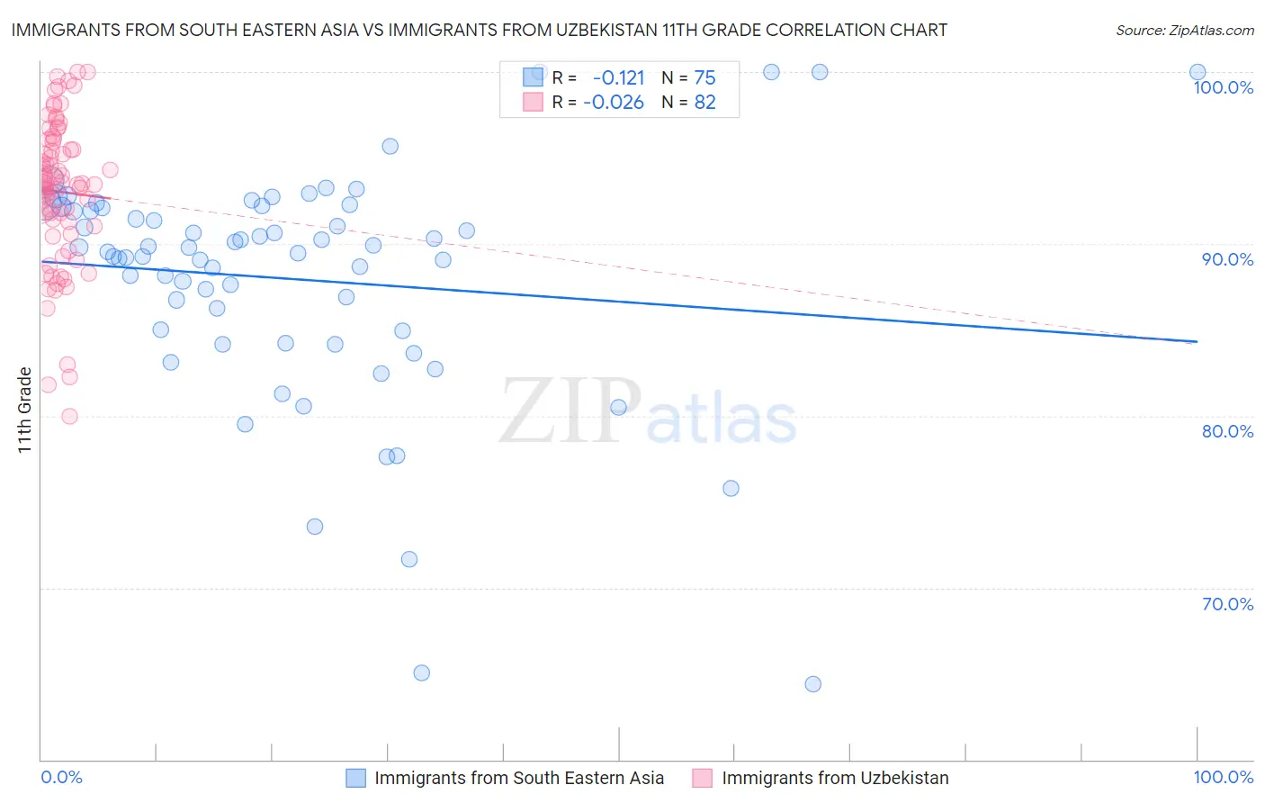 Immigrants from South Eastern Asia vs Immigrants from Uzbekistan 11th Grade