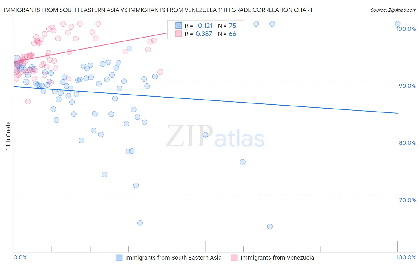 Immigrants from South Eastern Asia vs Immigrants from Venezuela 11th Grade