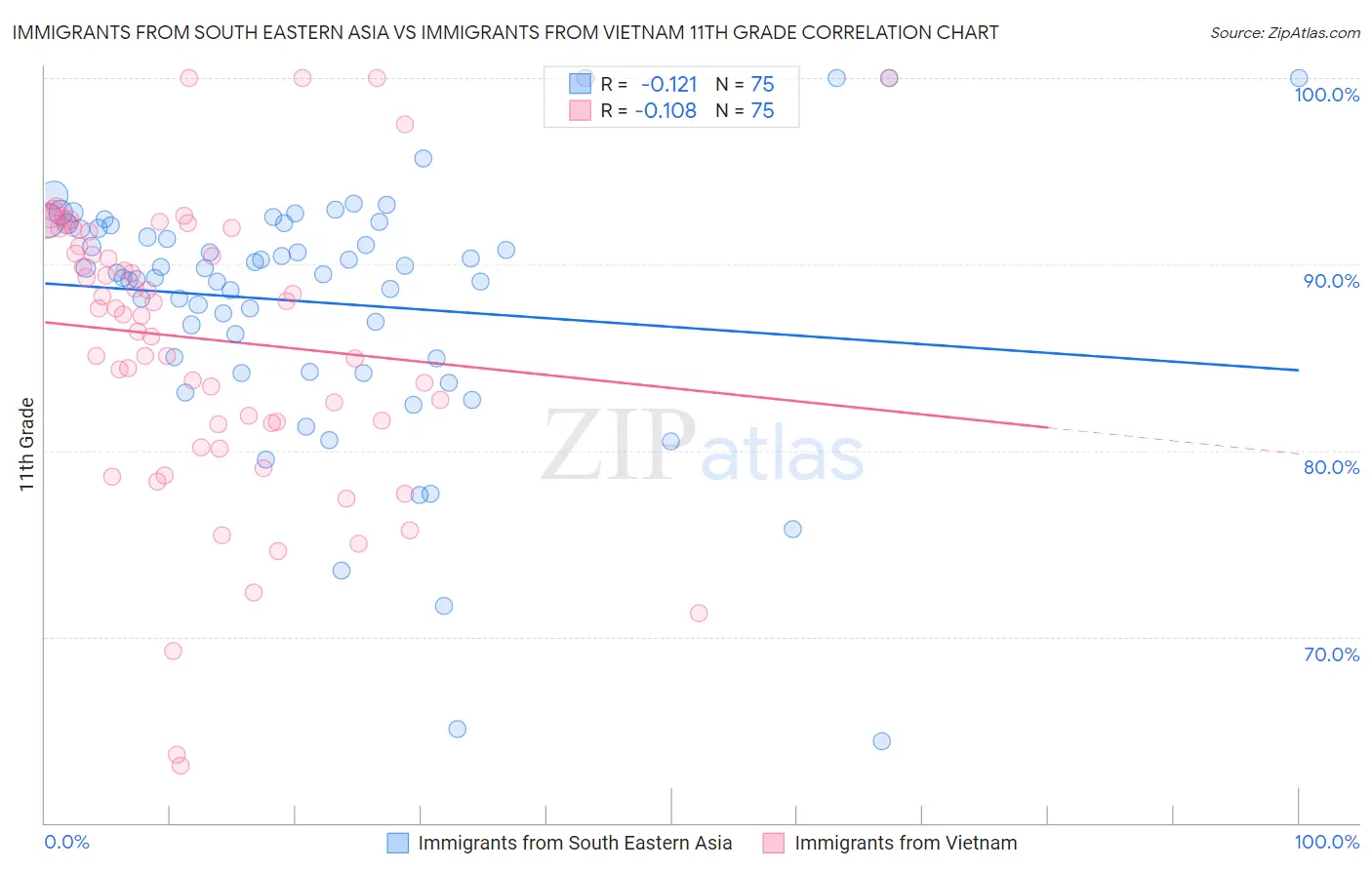 Immigrants from South Eastern Asia vs Immigrants from Vietnam 11th Grade