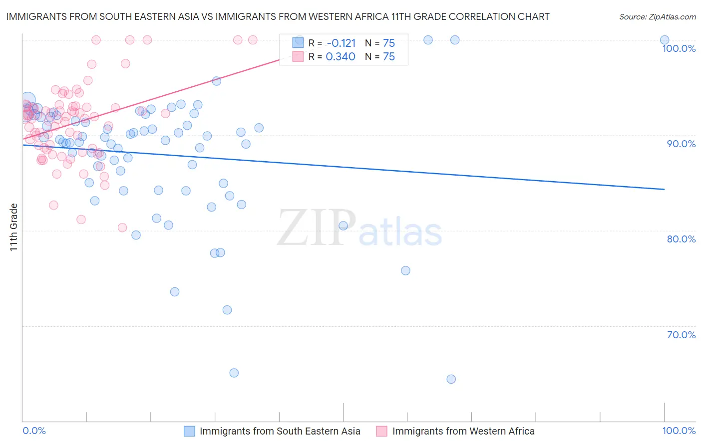 Immigrants from South Eastern Asia vs Immigrants from Western Africa 11th Grade