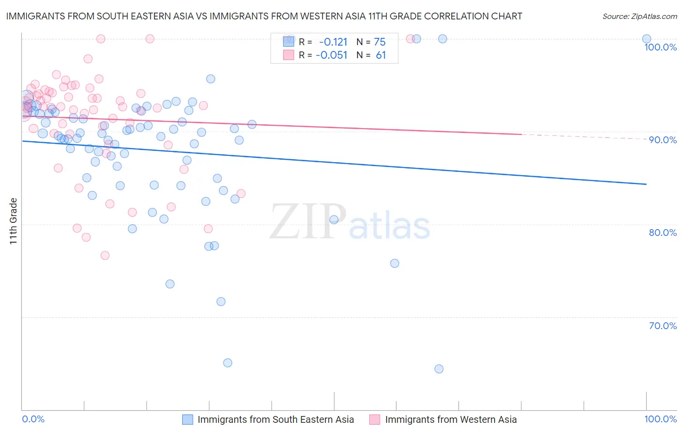 Immigrants from South Eastern Asia vs Immigrants from Western Asia 11th Grade