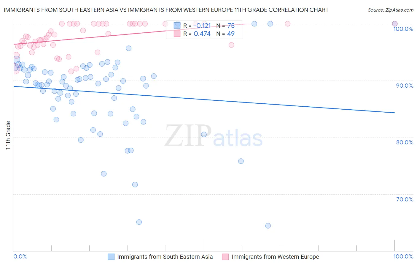 Immigrants from South Eastern Asia vs Immigrants from Western Europe 11th Grade