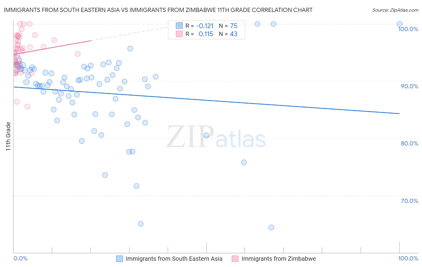 Immigrants from South Eastern Asia vs Immigrants from Zimbabwe 11th Grade