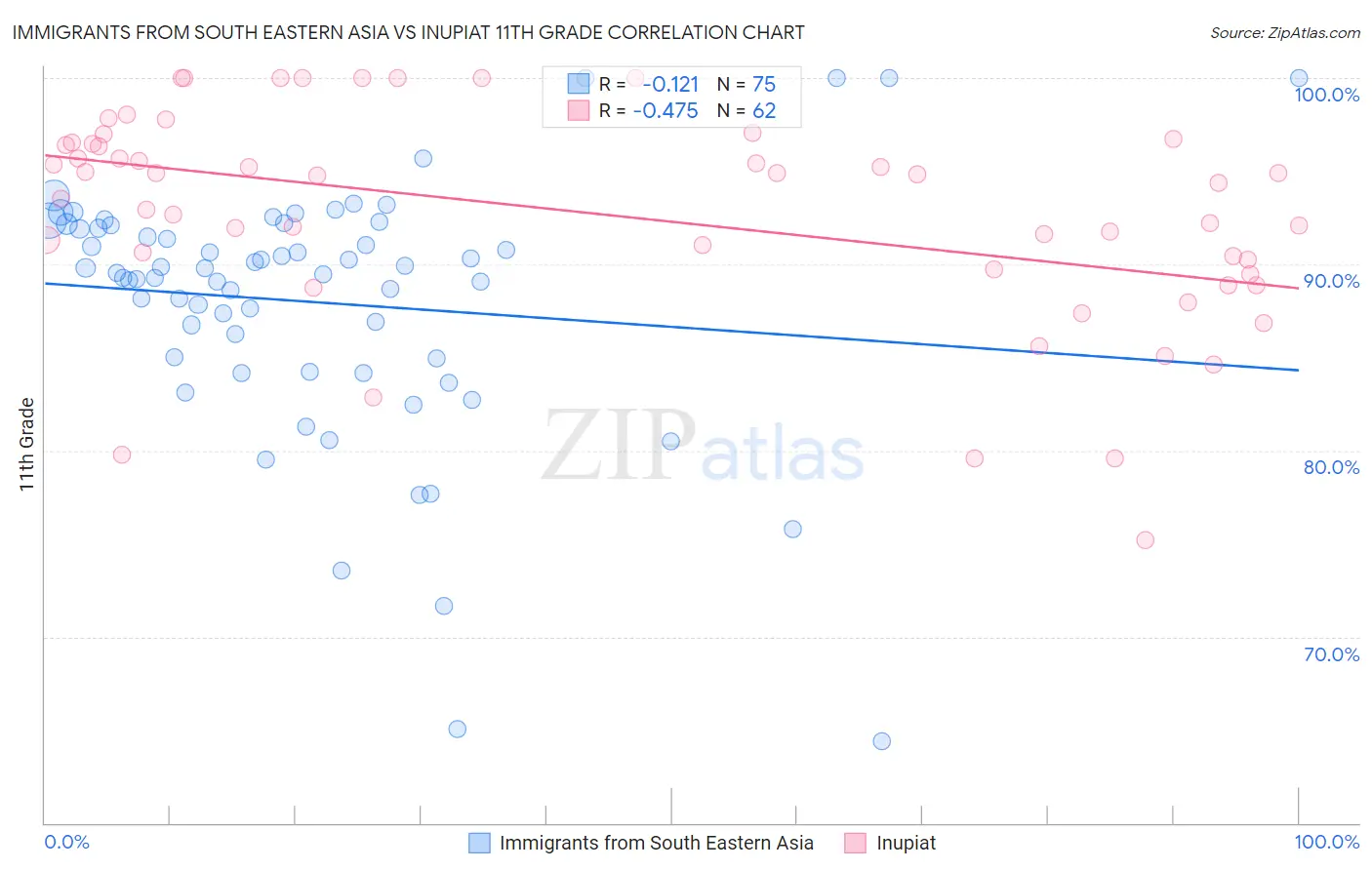 Immigrants from South Eastern Asia vs Inupiat 11th Grade