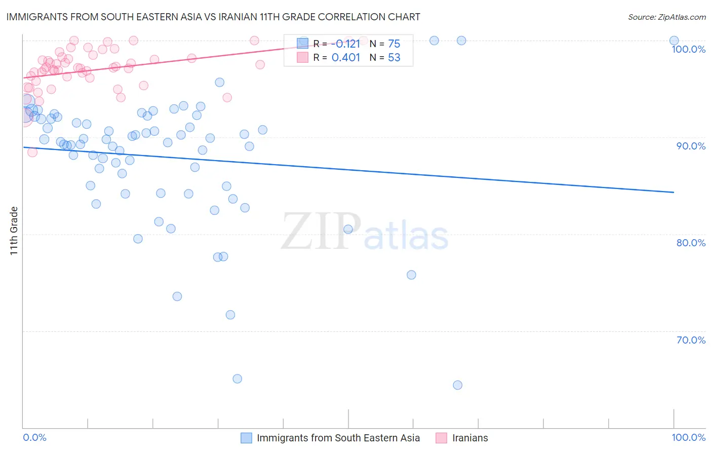 Immigrants from South Eastern Asia vs Iranian 11th Grade