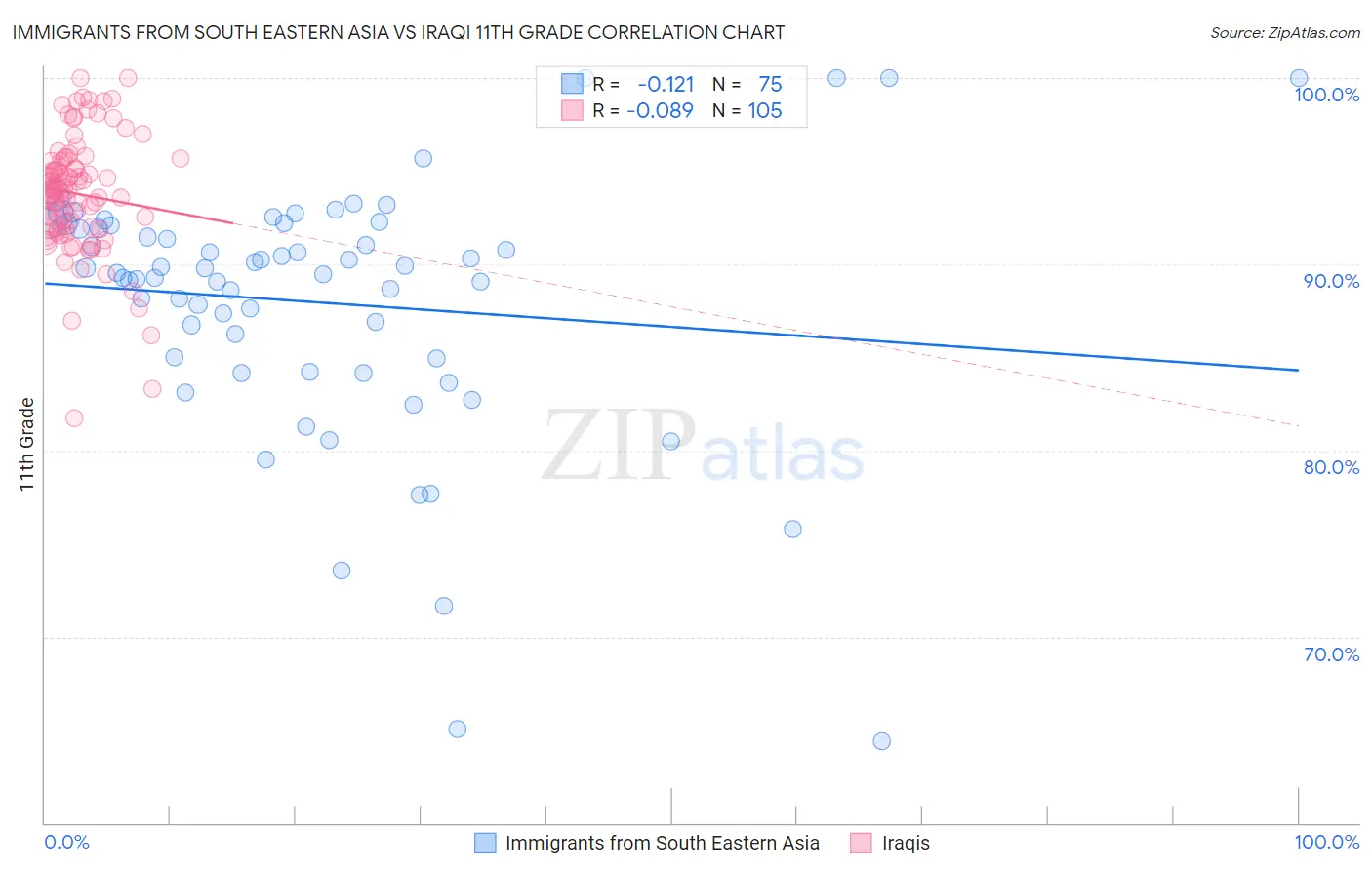 Immigrants from South Eastern Asia vs Iraqi 11th Grade