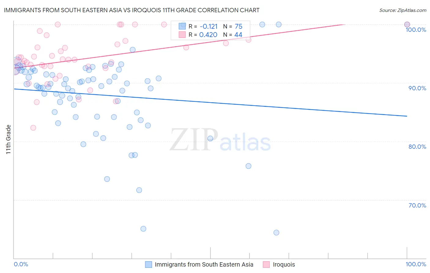 Immigrants from South Eastern Asia vs Iroquois 11th Grade