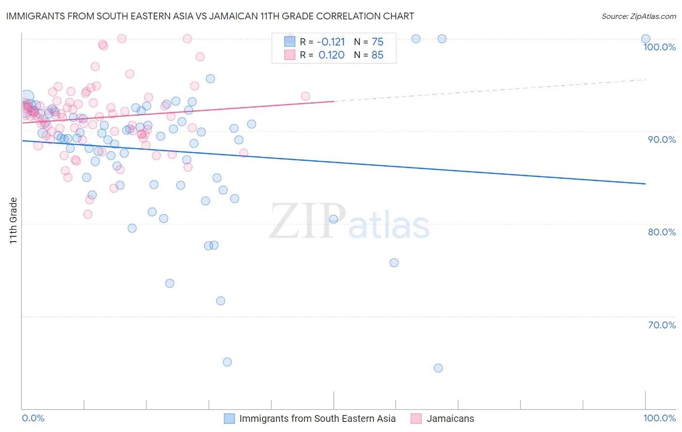 Immigrants from South Eastern Asia vs Jamaican 11th Grade