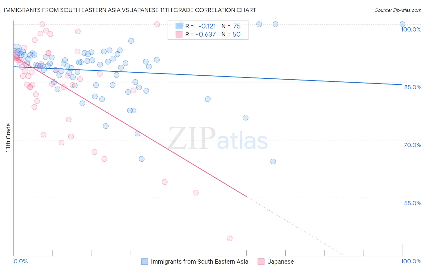 Immigrants from South Eastern Asia vs Japanese 11th Grade