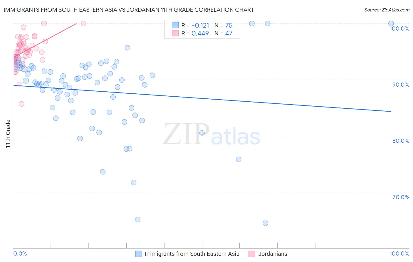 Immigrants from South Eastern Asia vs Jordanian 11th Grade