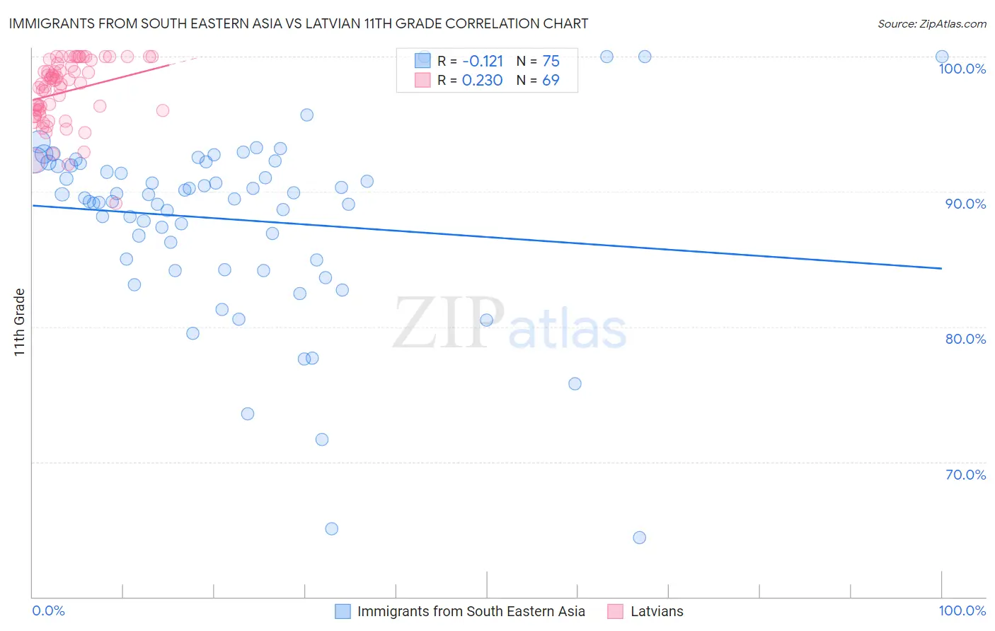 Immigrants from South Eastern Asia vs Latvian 11th Grade