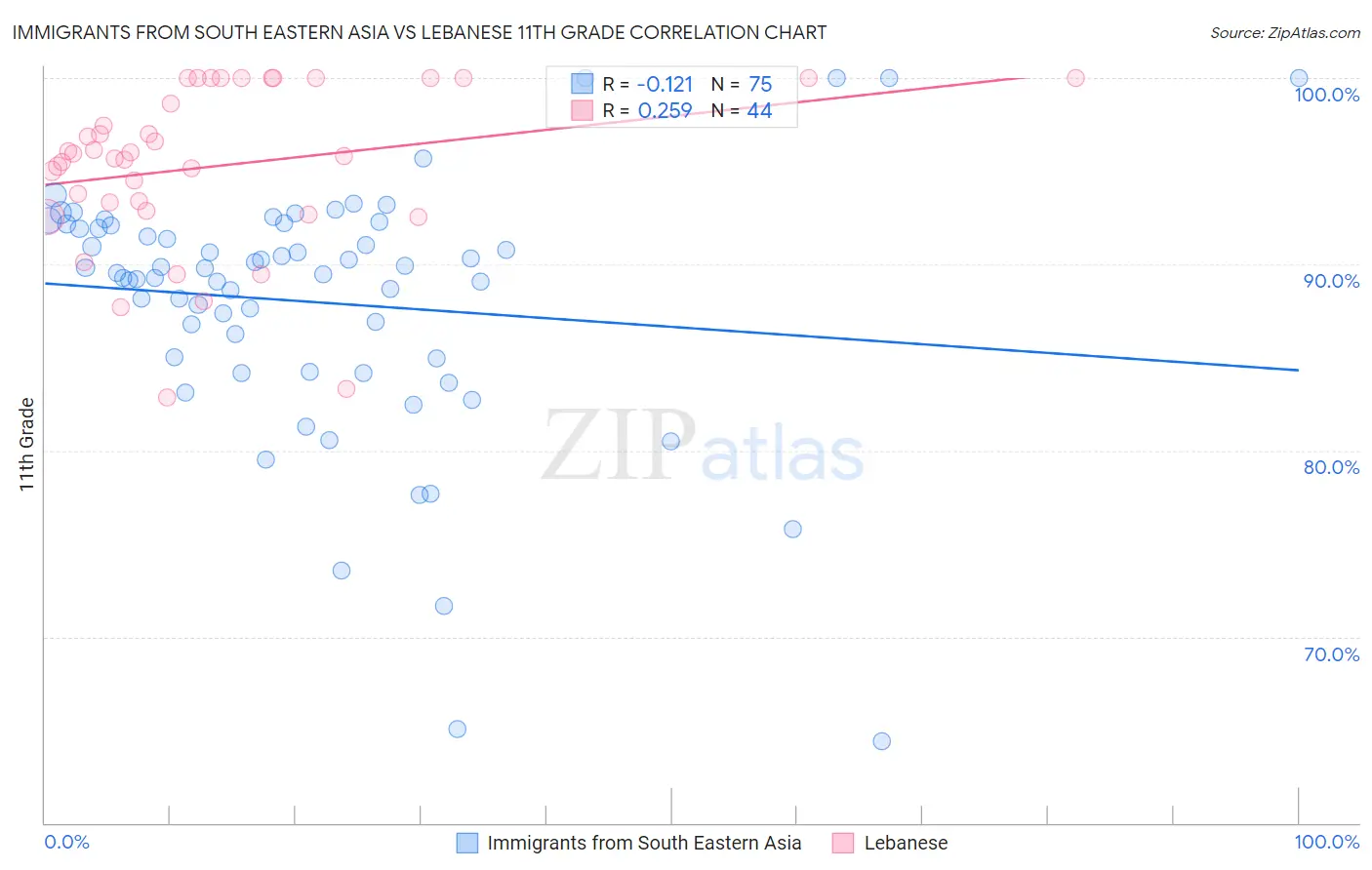 Immigrants from South Eastern Asia vs Lebanese 11th Grade