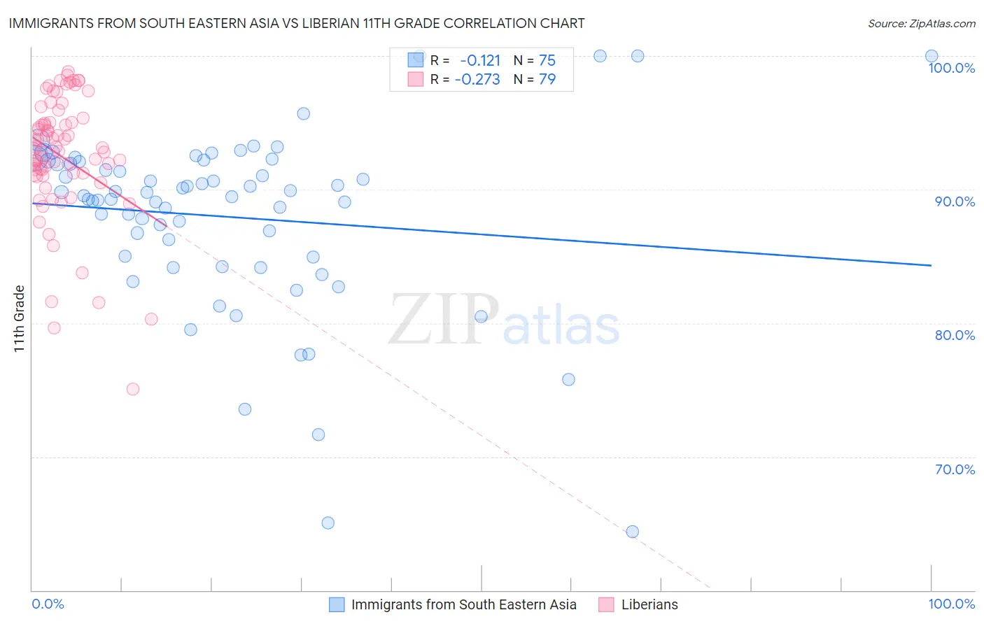 Immigrants from South Eastern Asia vs Liberian 11th Grade