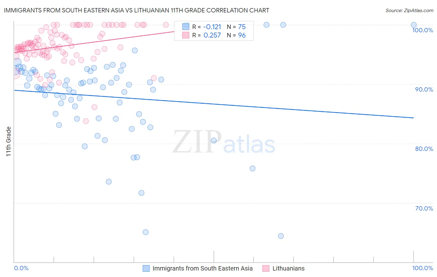 Immigrants from South Eastern Asia vs Lithuanian 11th Grade