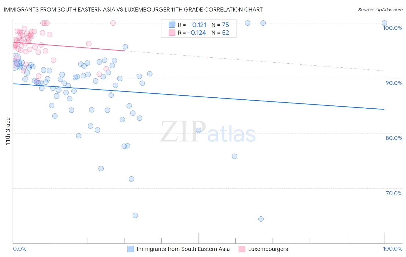 Immigrants from South Eastern Asia vs Luxembourger 11th Grade