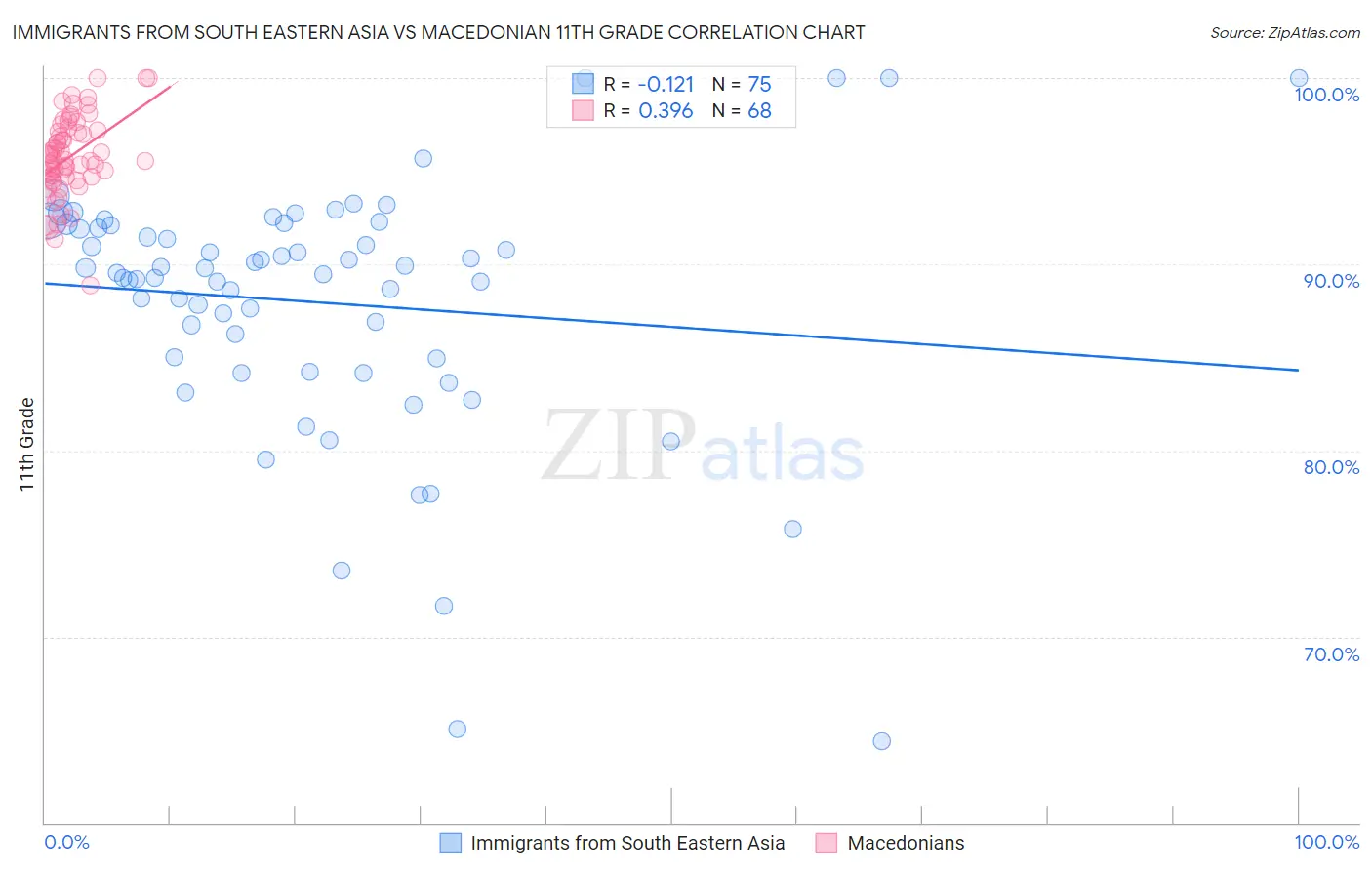 Immigrants from South Eastern Asia vs Macedonian 11th Grade