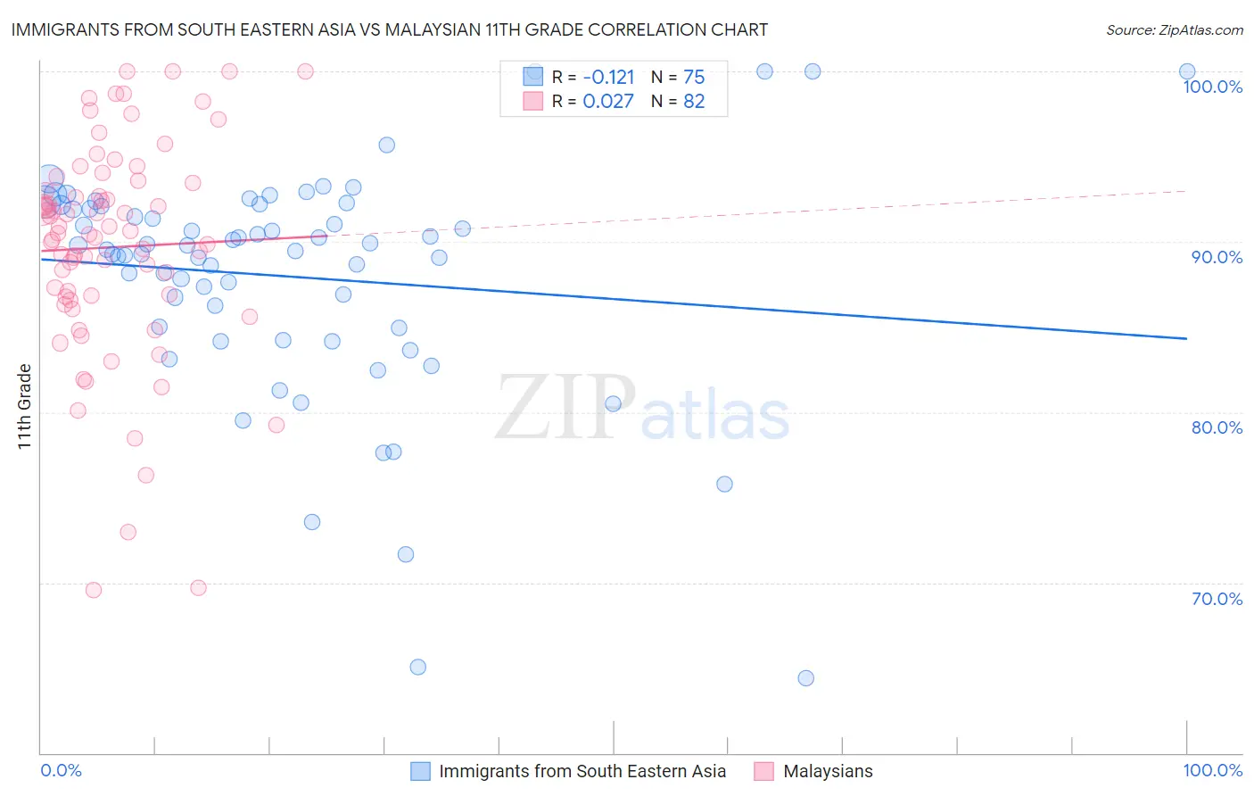 Immigrants from South Eastern Asia vs Malaysian 11th Grade