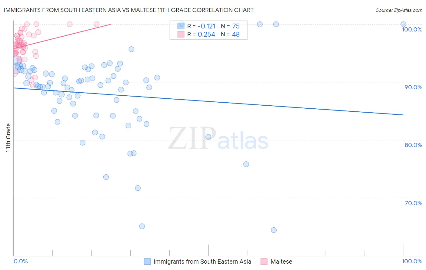 Immigrants from South Eastern Asia vs Maltese 11th Grade