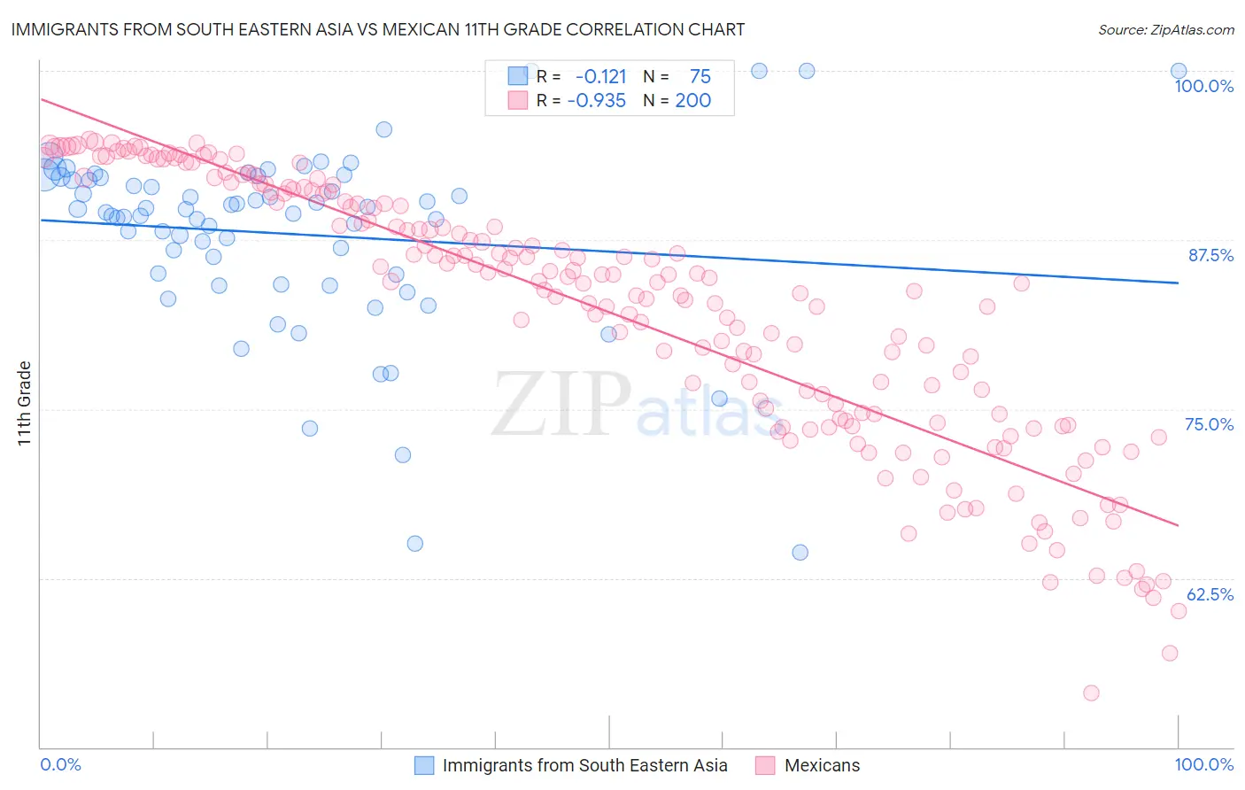 Immigrants from South Eastern Asia vs Mexican 11th Grade