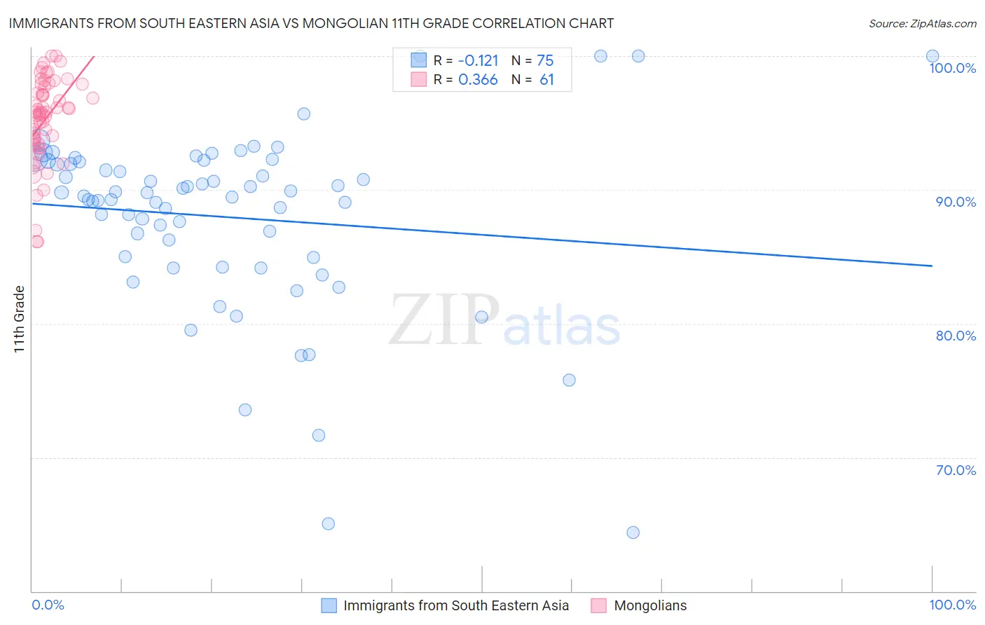 Immigrants from South Eastern Asia vs Mongolian 11th Grade