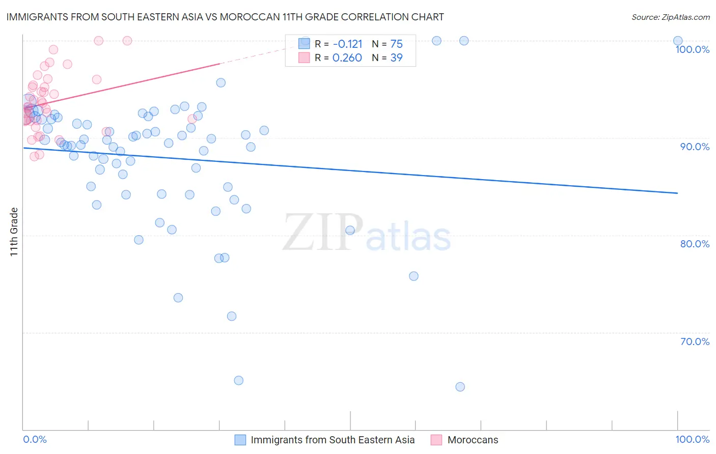 Immigrants from South Eastern Asia vs Moroccan 11th Grade