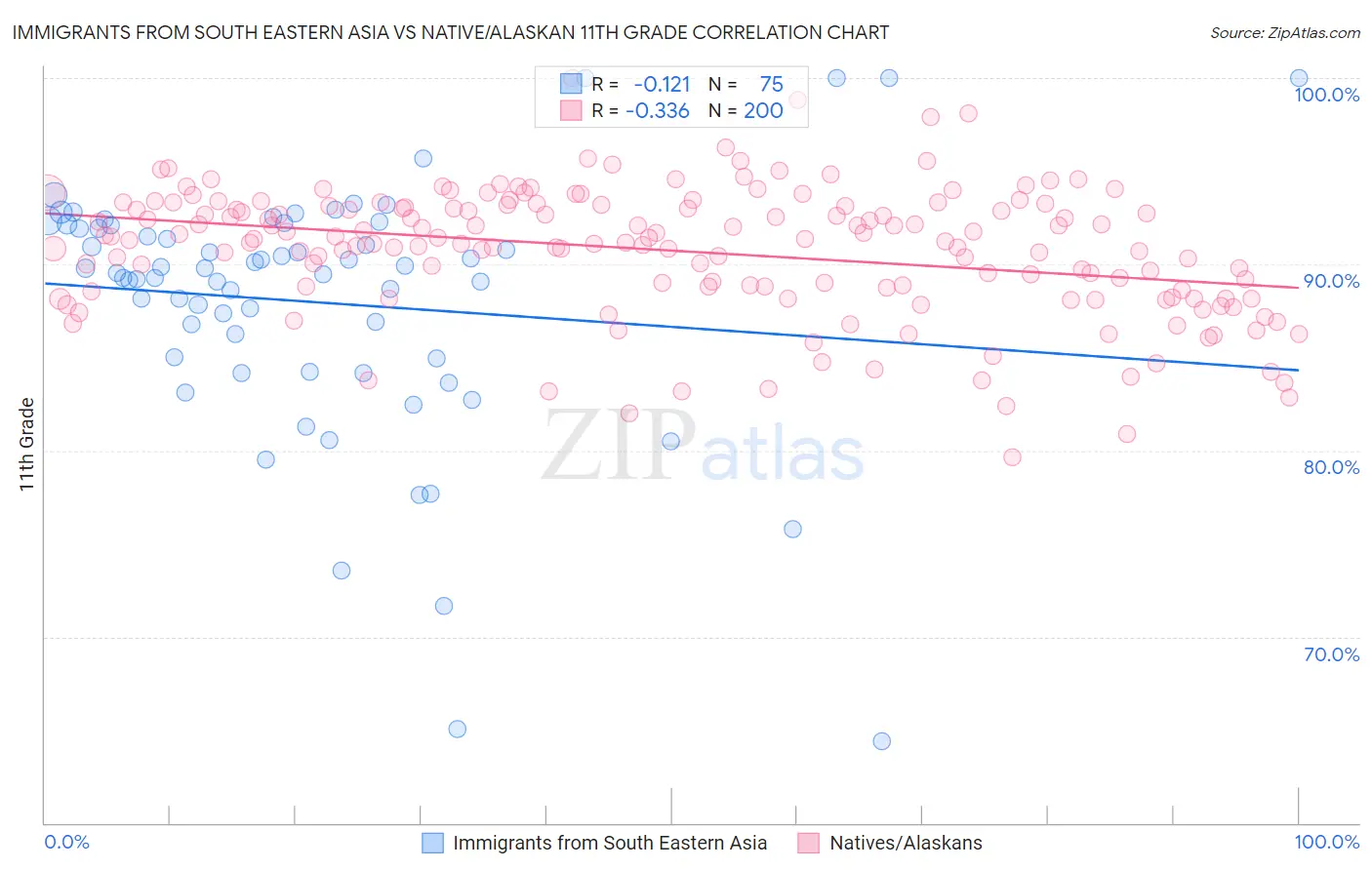 Immigrants from South Eastern Asia vs Native/Alaskan 11th Grade