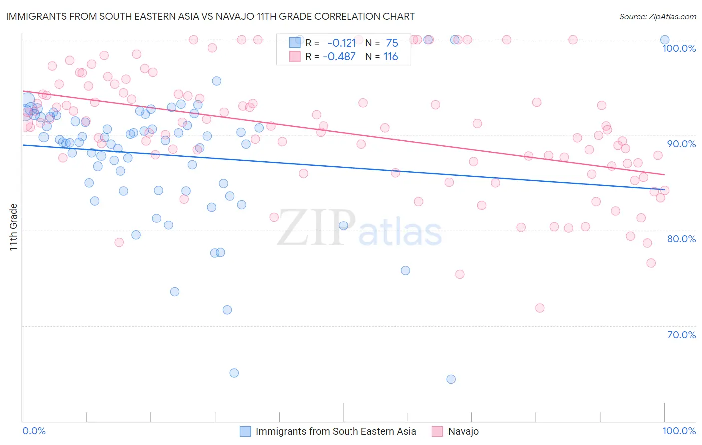 Immigrants from South Eastern Asia vs Navajo 11th Grade