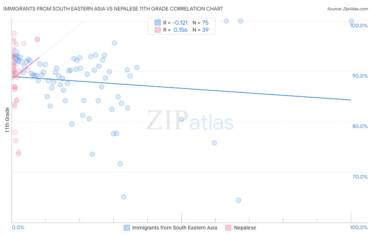 Immigrants from South Eastern Asia vs Nepalese 11th Grade