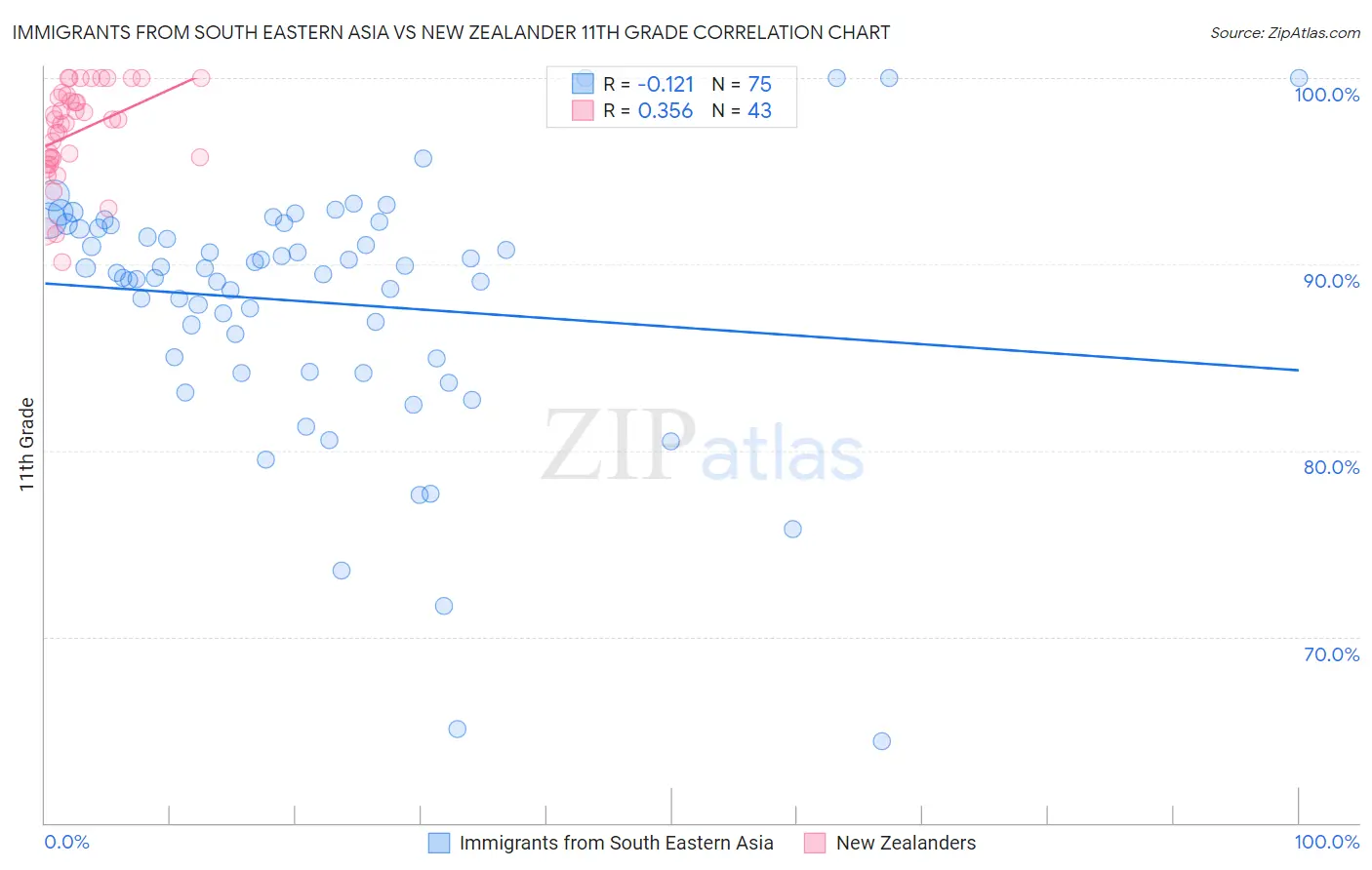 Immigrants from South Eastern Asia vs New Zealander 11th Grade