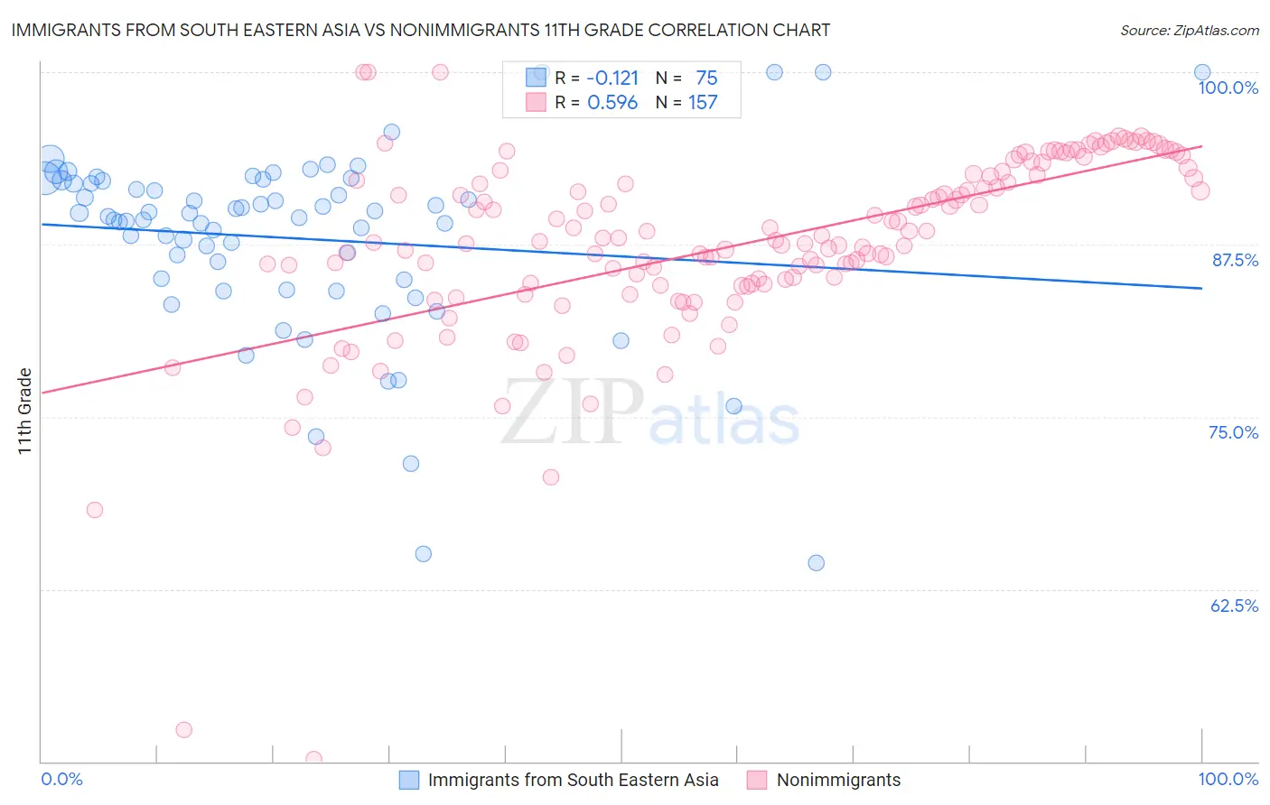 Immigrants from South Eastern Asia vs Nonimmigrants 11th Grade