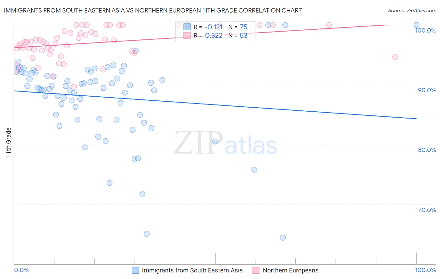 Immigrants from South Eastern Asia vs Northern European 11th Grade